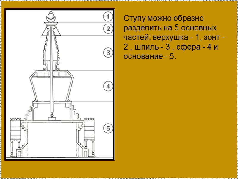 Ступу можно образно разделить на 5 основных частей: верхушка - 1, зонт - 2